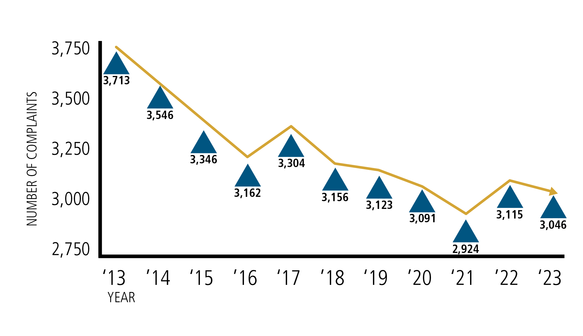 Total complaints received from 2013 to 2023